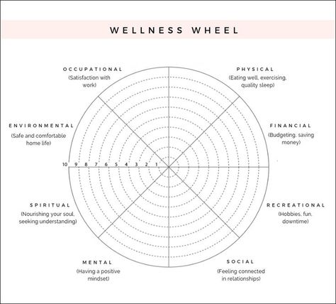 wellness wheel Well Being Wheel, The Wheel Of Wellness, Wellness Wheel Activity, 8 Dimensions Of Wellness Wheel, Aspects Of Life Wheel, Life Wheel Worksheet, 8 Dimensions Of Wellness Activities, Wellness Wheel Worksheet, Wheel Of Wellness