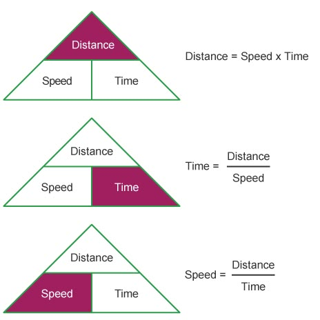 Distance Time Graphs Notes, Speed Distance Time Worksheet, Midpoint And Distance Formula Activities, Distance Formula Activity, Speed Maths Tricks, Speed Distance Time Math, Math Drawing, Math Formula Chart, Sped Math