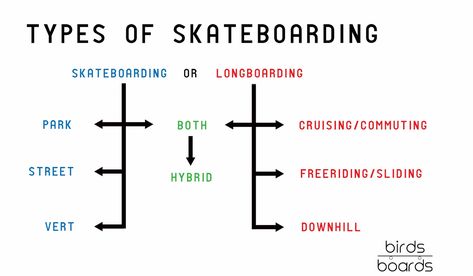 Types of skateboarding Types Of Skateboards, Skateboarding Tips, Skateboard Ideas, Cover Ideas, Scooters, Skateboarding, Decks, Skateboard, Bike