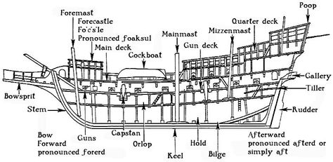 parts and places on pirate ship - Google Search Pirate Books, Navi A Vela, Old Sailing Ships, Ship Names, Wooden Ship, Pirate Life, Deck Plans, Boat Design, Tall Ships