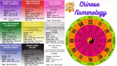 Numerology Number 7, Chinese Birth Chart, Ancient Babylonia, Chinese Numerology, Chinese Horoscope, Chinese Calendar, Astrology Planets, Negative Numbers, Numerology Numbers