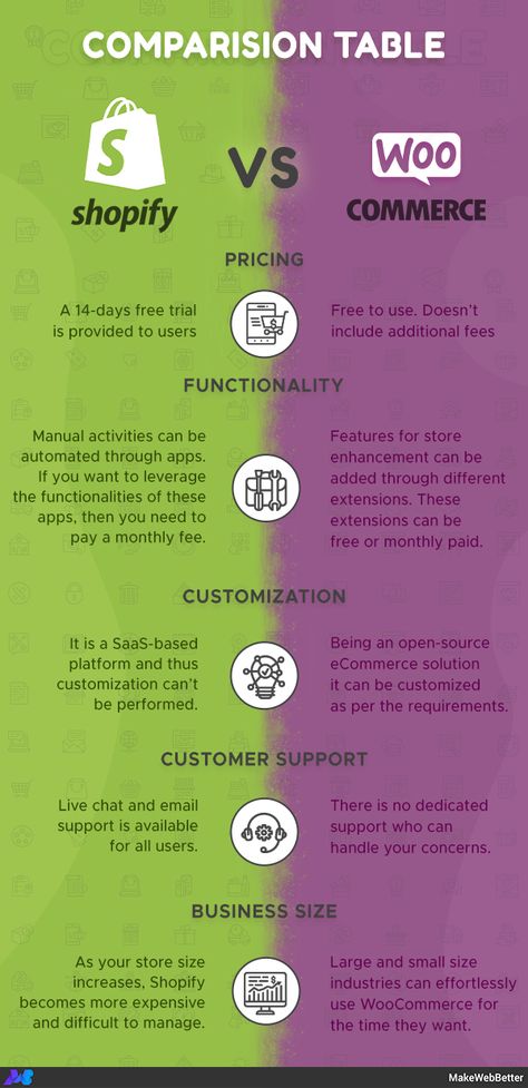 There are lots of reasons to choose WooCommerce instead of Shopify. Let's see the difference between them. It's time to migrate your eCommerce store from Shopify to WooCommerce.   #makewebbetter #growbetter #WooCommerce #Shopify #shopifyv/swoocommerce #eCommercestore Shopify Website Design Ecommerce, Shopify For Beginners, Drop Shipping Aesthetic, Shopify Store Design, Shopify Aesthetic, Ecommerce Aesthetic, Shipping Aesthetic, Social Media Manager Website, Desain Ux