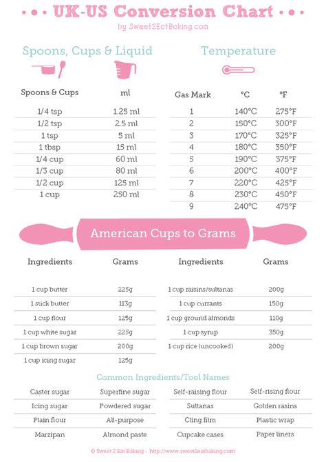 Recipe Conversion Chart, Baking Conversion Chart, Baking Chart, Recipe Conversions, Cooking Conversions, Baking Conversions, Baking Measurements, Cooking Measurements, American Recipes