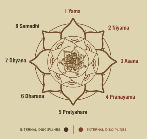 I'd like to create a nice graphic of the 8 limbs and post/paint/etch it on a wall in the lobby/entrance area- somewhat like this but with Sanskrit and each of the yamas and niyamas. Yoga Meditation Quotes, Eight Limbs Of Yoga, 8 Limbs Of Yoga, Yoga Shala, Yoga Ashtanga, Yoga Tattoos, Ashtanga Vinyasa Yoga, Yoga Symbols, Yoga Kundalini