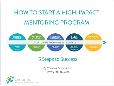 Mentorship Program Ideas, Mentoring Program Ideas, Finance Coach, Nonprofit Startup, Mentor Mentee, Summer Snow, Process Map, Mentor Program, Life Coaching Business