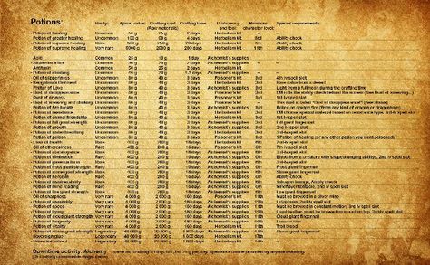 5e potions list D&d Online, Potions Recipes, Dungeon Master's Guide, D D Items, Dnd 5e Homebrew, Dnd Dragons, Pathfinder Rpg, Dungeon Maps, D&d Dungeons And Dragons