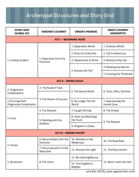 The Heroine's Journey: Examples, Archetypes and Infographic The Hero's Journey, Conditional Love, Story Structure, Technical Writing, The Secret World, Hero's Journey, Book Writing Tips, Writing Resources, Writing Advice