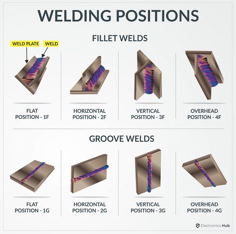 Welding Knowledge, Metal Welding Projects, Smaw Welding, Welding Symbols, Welding Test, Welding For Beginners, Metalworking Projects, Shielded Metal Arc Welding, Car Mechanics