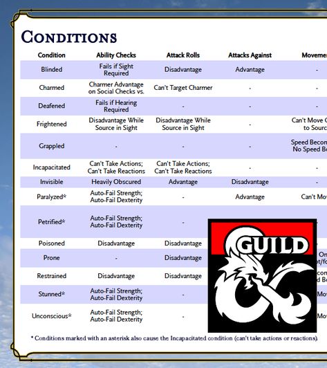 An easy to read D&D 5e conditions chart to give DMs a quick reference for all of the relevant effects of conditions. Dnd Conditions, Dnd Ability Scores, Dnd Modifier Chart, D&d Classes Chart, Dnd Zombie Stats, Dnd Ability Scores Explained, Homebrew Setup, D&d Online, Dnd 5