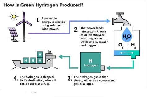 Green hydrogen production Green Hydrogen Energy, Hydrogen Energy, Hydrogen Production, Hydrogen Gas, Gourmet Salt, Physics Notes, Hydrogen Fuel Cell, Hydrogen Fuel, Energy Industry