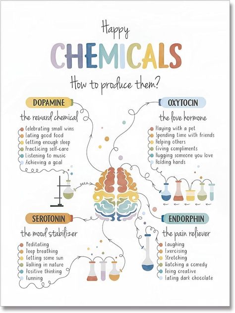 Amazon.com: ARBOMG Happy Chemicals Poster, Therapy Office Decor, Mental Health Poster Calming Corner, School Psychology Wall Art Poster, Therapy Office Decor, School Counselor, Calming Strategies, CBT,emotions poster Calm Down Corner Classroom Decorations For Preschool Teachers Teachers12x16 in UnFramed: Posters & Prints Calm Down Corner Classroom, Exercise Tracker Printable, Font Presentation, Dopamine Detox, Poster Making Ideas, Medical Social Worker, Art Therapy Coloring Book, Exercise Physiologist, Giving Compliments