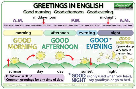 Greetings In English, Woodward English, English Teaching Materials, Good Evening Greetings, English For Beginners, Teaching English Grammar, Learning English For Kids, Conversational English, Flashcards For Kids