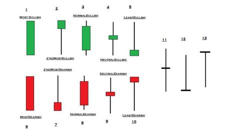 Single Candlestick Patterns For MT4 (PDF) Single Candlestick Patterns, Candlestick Chart Patterns, Candle Meaning, Candle Stick Patterns, Candlestick Pattern, Technical Analysis Tools, Stock Chart Patterns, Trend Trading, Big Candles