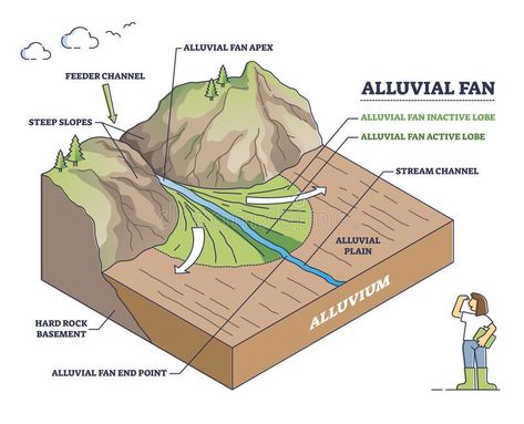 Weathering Erosion Deposition, Mountain Rain, Diagram Illustration, Weathering And Erosion, Visual Information, Conservation Of Natural Resources, Teaching Geography, Geography Lessons, River Water