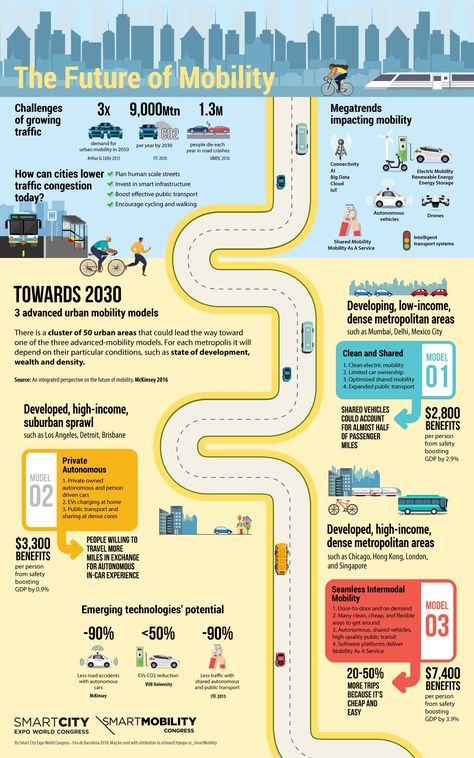 Infographics | Smart City Expo World Congress Academic Poster, Environmentally Friendly Living, Urban Design Concept, Sustainable Transport, Cloud Data, Timeline Design, Circular Economy, Future City, Smart City