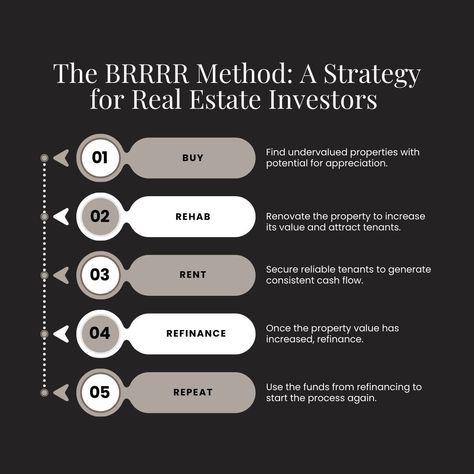 🤔Ever heard of BRRRR? It's not about the cold, but a hot strategy in real estate investing! 🔄The BRRRR method allows investors to potentially recover their initial investment while building a portfolio of cash-flowing properties. It's a powerful strategy for scaling a real estate investment business. 📲Interested in learning more about real estate investment strategies? Let's connect and explore the possibilities! Katrina Heifner, SRS, ABR, MCNE, GRI, MRP, TAHS, SFR RE/MAX Town & Country 📲... Top Producing Realtor, Real Estate Math Formulas, Real Estate Study Notes, Real Estate Exam Cheat Sheet, Real Estate Tips For Sellers, Real Estate Vision Board, Realtor Tips, Real Estate Exam, Investment Strategies