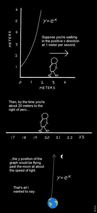 y=e^x Mathematical Jokes, High School Math Classroom, Teaching Algebra, Math Quotes, Math Jokes, Physics And Mathematics, Math About Me, Math Work, Math Humor