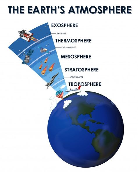 Science Poster Design, Mind Map Ideas, Earth Systems, Earth Gravity, Science Earth, Weather Science, Steam Learning, Matter Science, Organization Notes