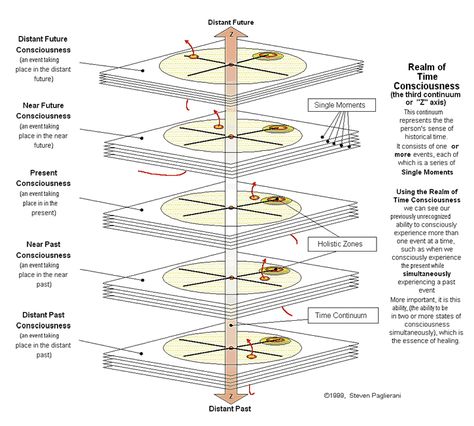 The Secret Doctrine, Time Continuum, Sacred Science, Time Line, Fibonacci Spiral, Spirit Science, New Beginning Quotes, Spiritual Truth, Spiritual Manifestation