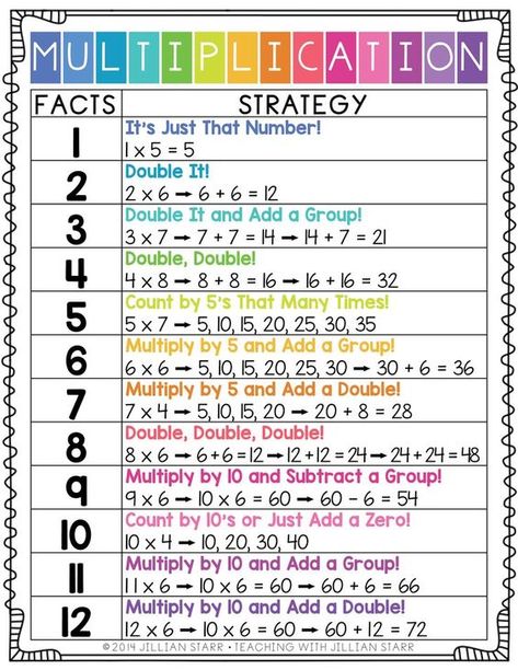 Multiplication Strategy Poster Freebie from Teaching With Jillian Starr: This poster has been a game changer to help my students remember their multiplication facts. It clearly gives strategies and examples, using clear, bright fonts for easy referencing. Help your students master their multiplication math facts by grabbing this free poster and learning about 10 other multiplication center favorites by clicking HERE! 3rd Grade Educational Activities, Multiplication Math Centers, Math College, 2023 Classroom, Math Hacks, Math Tips, Homework Ideas, Multiplication Strategies, Math Center Games