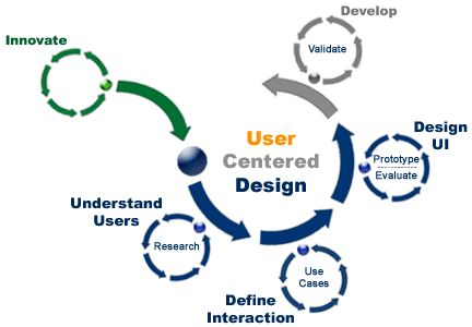 The steps found in user centered design process Ux Design Course, Ux Design Process, User Centered Design, Prototype Design, Human Centered Design, Graph Design, Ux Design Inspiration, Ios Design, User Experience Design