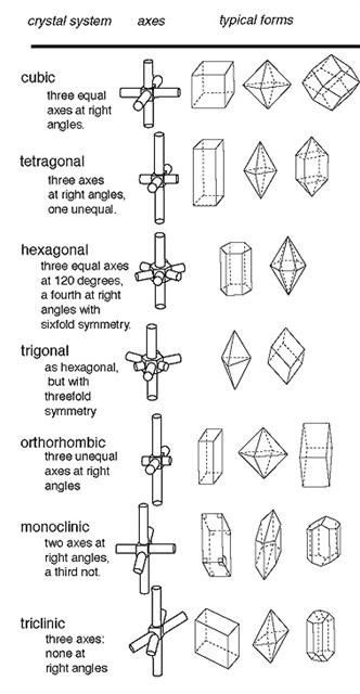 There are 6 (or 7) basic crystals systems that are identified by the symmetry and length of their 3 axes (axes of symmetry): Basic Crystals, Geology Rocks Mineral, Mineral Identification, Earth Science Lessons, Rock Identification, Crystal Structure, Geology Rocks, Crystal System, Rock Minerals