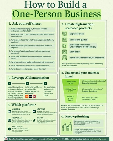 How To Build A Business, How To Create A Business Plan, How To Build A Brand, Linkedin Infographic, One Person Business, Solopreneur Business, Knowledge Poster, Business Plan Outline, Business Strategy Management