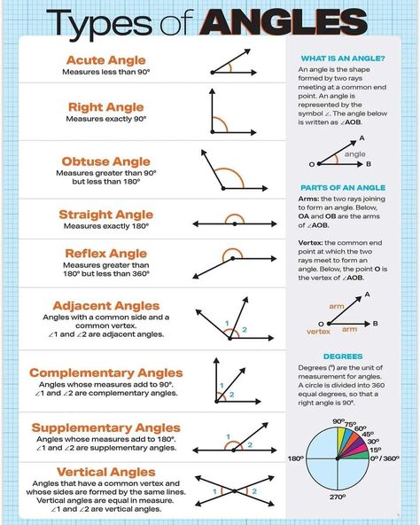 Here Are Some Basic Definitions And Properties Of Lines And Angles In C34 Physics Facts, Triangle Math, Angles Math, Math Formula Chart, Math For Middle School, Types Of Angles, Lines And Angles, Everyday Math, Physics Notes