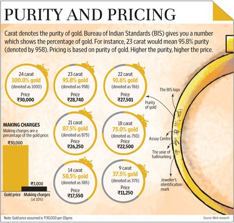 Purity and Pricing of Gold Gold Purity Chart, Jewellery Knowledge, Gold Price Chart, Jewelry Facts, Jewelry Hacks, Scrap Gold, Baseboard Molding, Woodworking Shop Plans, Jewelry Knowledge