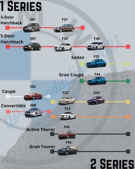 Complete family of BMW 1 and 2 Series Cars Evolution, Complete Family, Bmw E39, Bmw 2, Bmw Series, Bmw 1 Series, Evolution, Convertible, Bmw