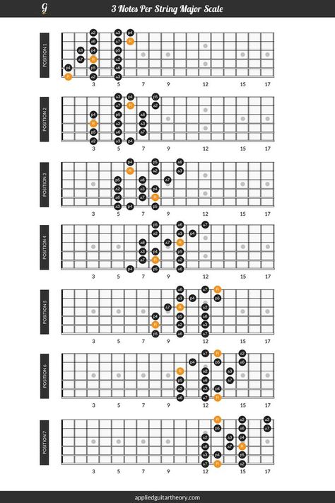 3 notes per string major scale patterns Caged System, Guitar Modes, Guitar Scales Charts, Guitar Scale, Guitar Chords And Scales, Learn Guitar Songs, Jazz Guitar Lessons, Minor Scale, Learn Guitar Chords