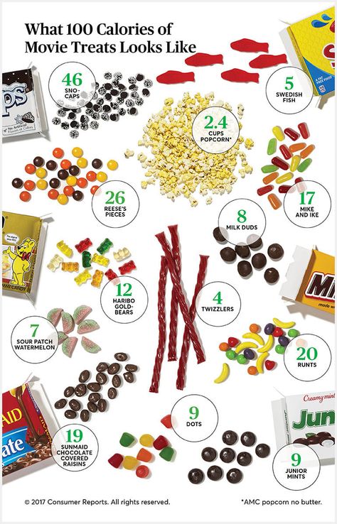 How much movie theater candy do you eat? Consumer Reports shows what 100 calories of your favorites, plus popcorn, looks like. Vegan Snacks To Buy, Movie Theater Candy, Sour Patch Watermelon, Movie Theater Snacks, Food Calorie Chart, Popcorn Cups, Calorie Chart, Chocolate Covered Raisins, Milk Duds