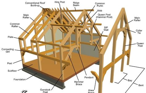 Image result for how to timber frame joinery Timber Frame Joints, Timber Frame Construction Detail, Timber Frame Joinery, Timber Frame Design, Timber Frame Building, Timber Frame House, Structural Insulated Panels, Timber Frame Construction, Timber Frames