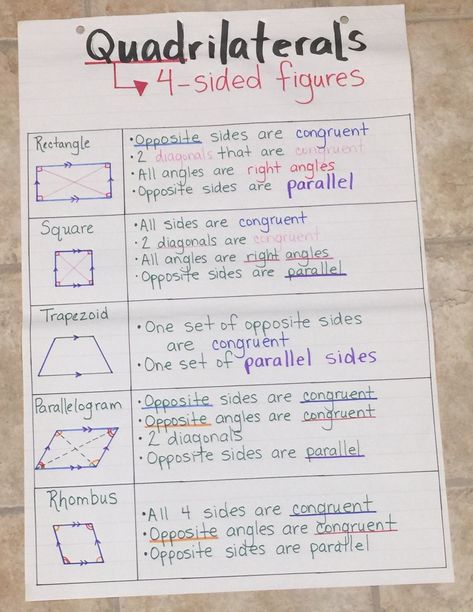 Parallelogram Anchor Chart, Geometry Anchor Charts 3rd, Quadrilateral Anchor Chart, Angles Math Geometry, Maths Craft, Beachy Classroom, Finals Tips, 10th Grade Geometry, Geometry Anchor Chart