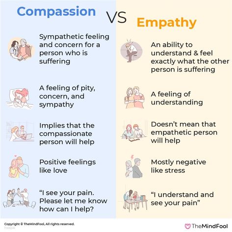 To compare empathy and compassion, research was undertaken. Neuroscientists Tania Singer and Olga Klimecki led this research. For their experiment, they divided participants into two groups. One group trained in empathy and the other in compassion. And their research unearthed some fascinating differences in the regions of the brain.


#CompassionvsEmpathy #Compassion #Empathy Sympathy And Empathy, What Is Empathy, Empathy And Compassion, Teaching Empathy, Types Of Psychology, Loving Kindness Meditation, Good Listener, Feeling Positive, Mental And Emotional Health