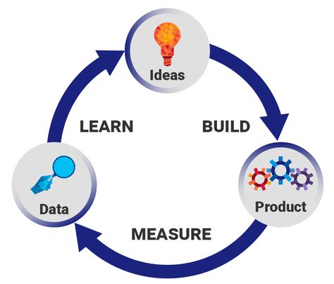 Blog writer and author Eric Ries wrote about and popularized Lean Startup as a method for rapidly developing products that customers want by following a scientific approach through cycles of building minimum viable products, testing, learning and pivoting or persevering. Strategy Roadmap, Business Architecture, Organizing For A Move, What Is Design, Enterprise Architecture, Agile Software Development, Design Thinking Process, Lean Startup, Scale Business