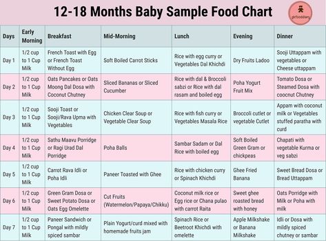 12 to 18 Months Baby Indian Food Chart Meal Plan For 13 Month Old, 15 Months Baby Food, 1 Year Baby Food Recipes Indian, 2 Year Baby Food Recipes, Food For 1 Year Baby, Indian Food Chart, One Year Baby Food, 11 Months Baby Food, 1 Year Baby Food