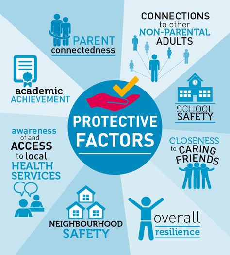 Beyond Blue - Protective Factors for Wellbeing Child Protection Week Activities, Health Moodboard, Factors Worksheet, Family Advocate, Protective Factors, Therapy Interventions, Mental Health First Aid, Safety Awareness, School Safety