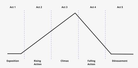 Three & Five Act Story Structures – Celtx Help Center Five Act Structure, Three Act Structure, Story Structure, Background Information, Thought Process, Plot Twist, Screenwriting, Be True To Yourself, Lessons Learned