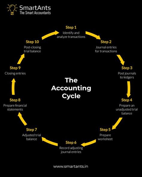 Accounting Notes, Accounting Cycle, Accounting Process, Trial Balance, Finance Bank, Financial Information, Financial Statement, Budgeting Money, A Typical