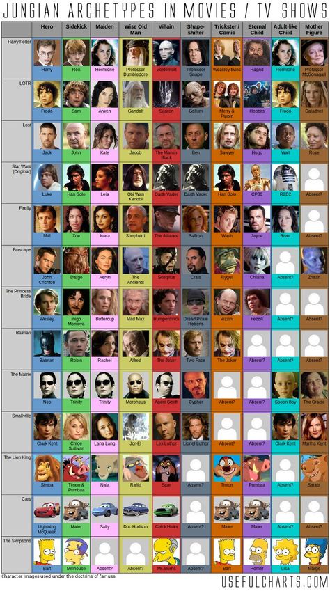 Jungian Archetypes in Fiction  (In Firefly, I would say the mother figure is River's brother. For Star Wars, I should watch it once more to find out.) Character Archetypes Chart, Archetypes Character, Trickster Archetype, Archetypes Female, Female Archetypes, Jungian Archetypes, Design University, Writing Characters, Hero's Journey