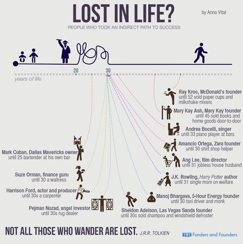 Think You're Too Old to Be An Entrepreneur? Think Again. (Infographic) Ray Kroc, Lost In Life, Mary Kay Ash, Seth Godin, Life Crisis, Harrison Ford, Carl Jung, Feeling Lost, Never Too Late