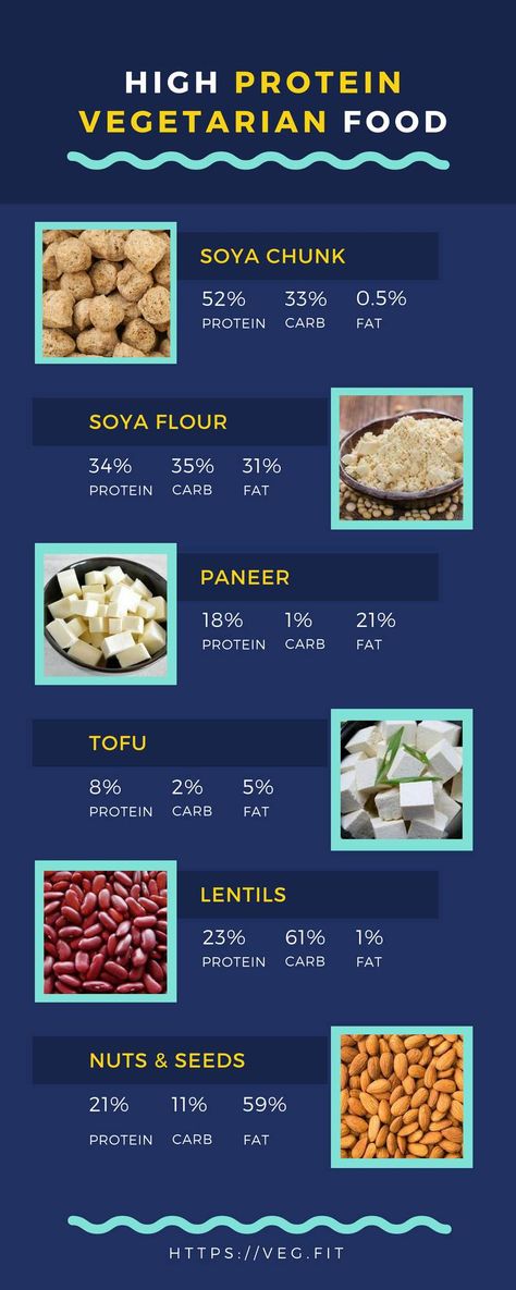 The list of vegetarian foods that are high in protein along with their macros (protein, carbohydrates and fat). High Protein Vegetarian Foods, Foods For Vegetarians, Best High Protein Foods, High Protein Vegetarian, Veg Protein, High Protein Foods List, Best Vegan Protein Powder, Protein Foods List, Getting Lean