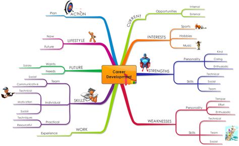 Take control of your Career Development with this Map which helps you to identify opportunities and define your professional goals. Career Map, Career Road Map Ideas, Career Mapping Template, Goal Mind Map, Career Development Plan Template, Career Planning Mind Map, Career Plan Example, Career Journey Infographic, Career Development Plan