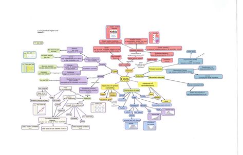 Leaving Cert, Make A Presentation, Math Assessment, Math Notes, Math Tutor, Primary Sources, Mind Map, Statistics, How To Find Out