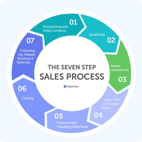 7 step sales process Sales Process Workflow, Brian Patterson, Commission Template, Skills Quotes, Skills Quote, Sales Prospecting, Pitch Presentation, Sales Person, Closing Sales