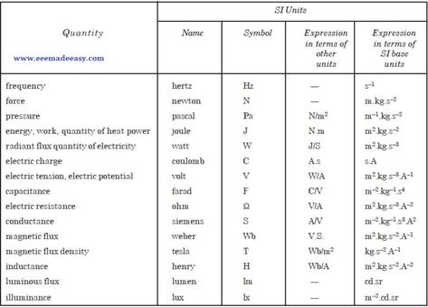 SI Units|International System of Units 7 Si Units, Conversion Factors, The Si, Engineering Notes, Electronics Engineering, Nuclear Physics, Physics Formulas, Metric System, Electrical Energy