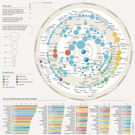 Flight Map | First time published on Corriere della Sera wit… | Flickr Flight Infographic, Data Vizualisation, Flight Map, Bubble Chart, Visual Data, Data Journalism, Information Visualization, Data Visualization Design, Data Design