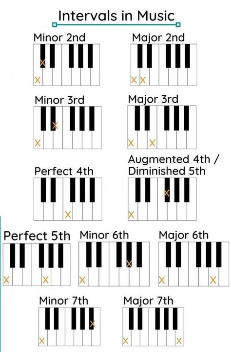 Intervals Music Theory, Intervals Music, Musical Intervals, Music Intervals, Musical Lessons, Basic Accounting, Music Vocabulary, Ukulele Songs Beginner, Basic Music Theory