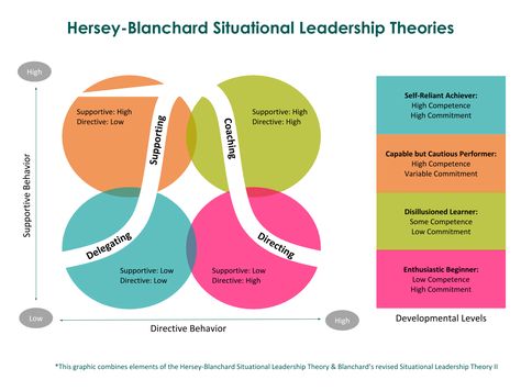 Situational Leadership 1 Situational Leadership, Effective Leadership Skills, Psychology Tools, Leadership Theories, Leadership Models, Leadership Advice, Leadership Styles, Leadership Development Program, Interpersonal Conflict